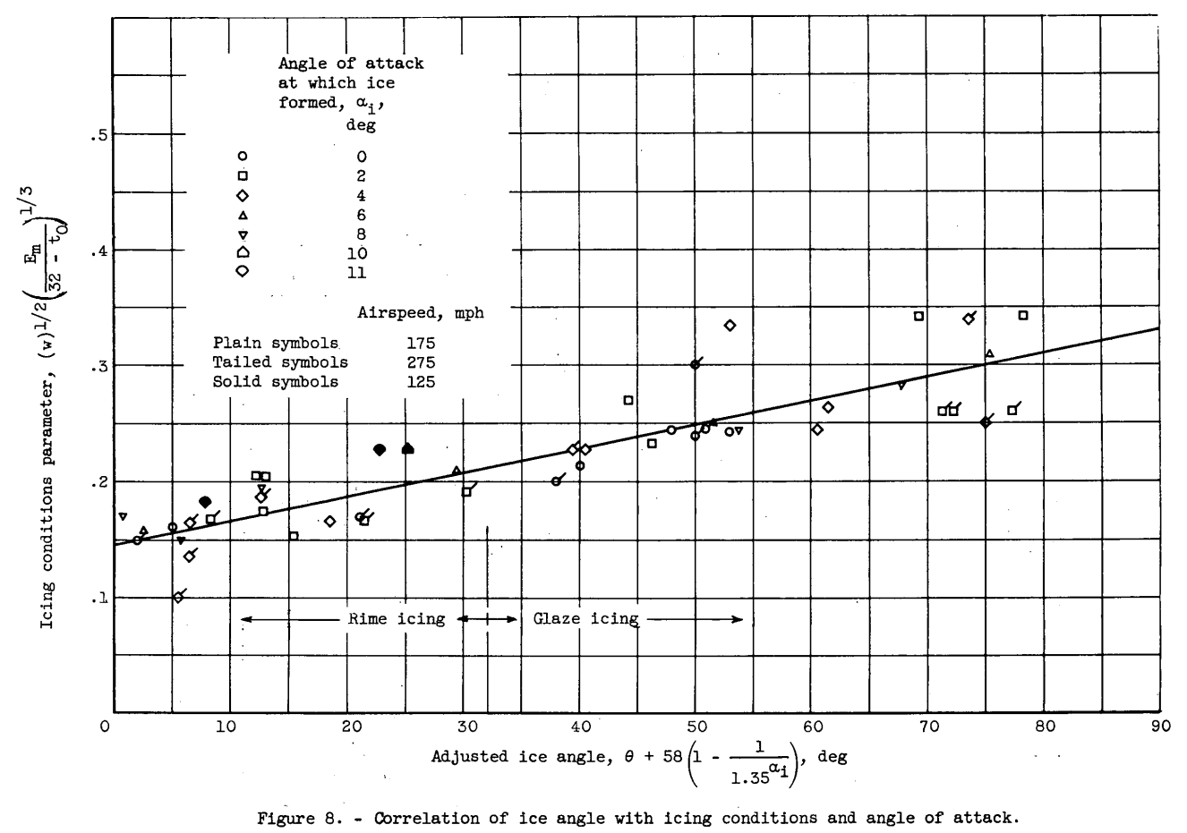 Figure 8. Correlation of ice angle with icing conditions and angle of attack.
